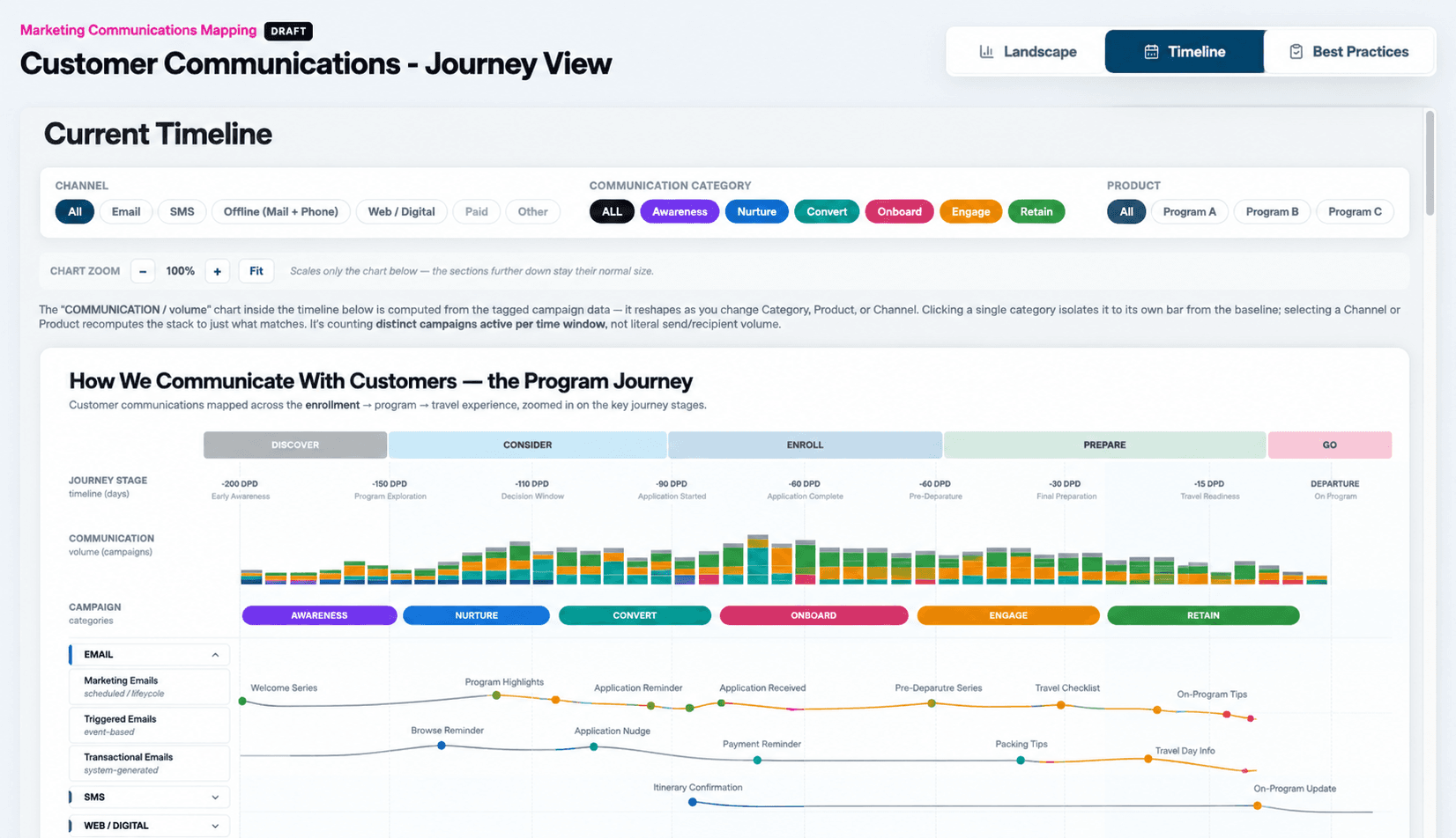 Sanitized screenshot of the communications intelligence workspace, showing the timeline view with channel, category, and product filters